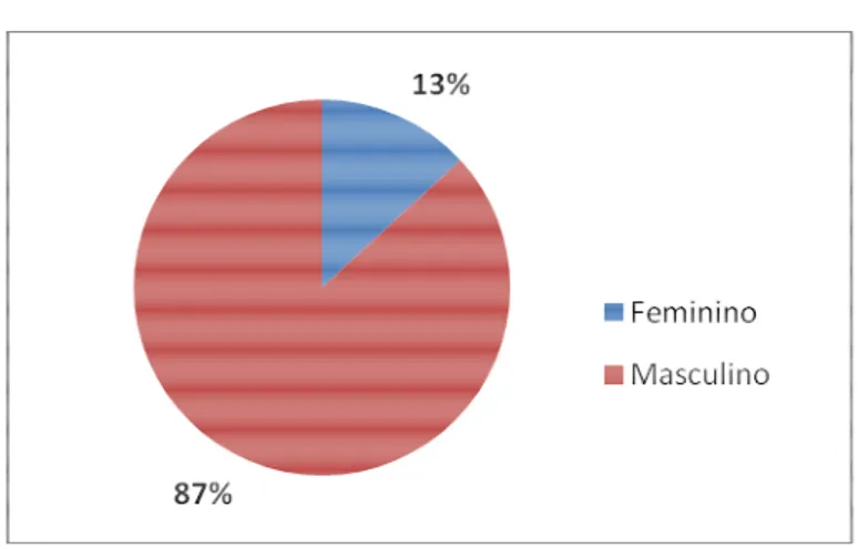 Gráfico 4.01. Género dos Inquiridos (em %) 
