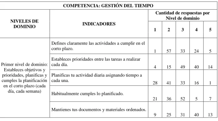 Tabla 1: Competencia Gestión del Tiempo –Cantidad de respuestas por nivel de dominio – Evaluación Inicial