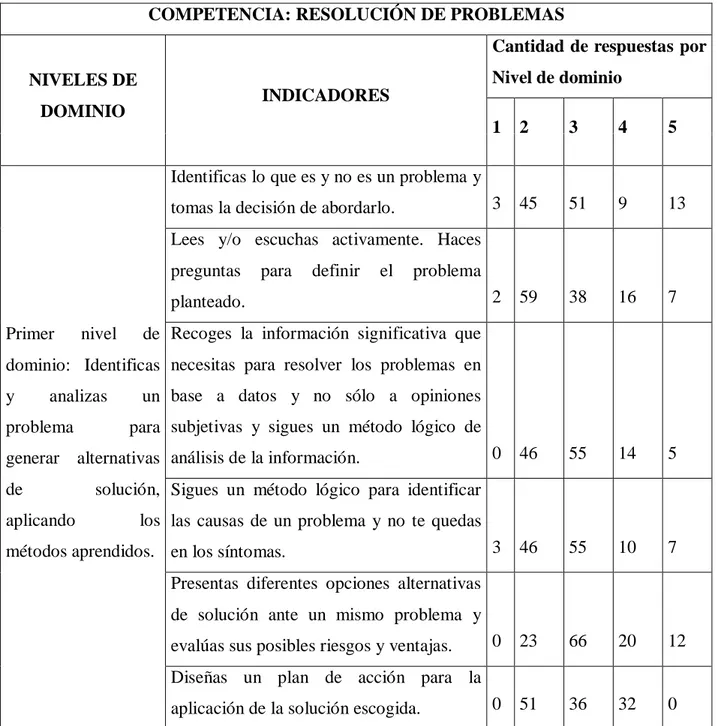 Tabla  2:  Competencia  Resolución  de  problemas  Cantidad  de  respuestas  por  nivel  de  dominio  –  Evaluación  Inicial