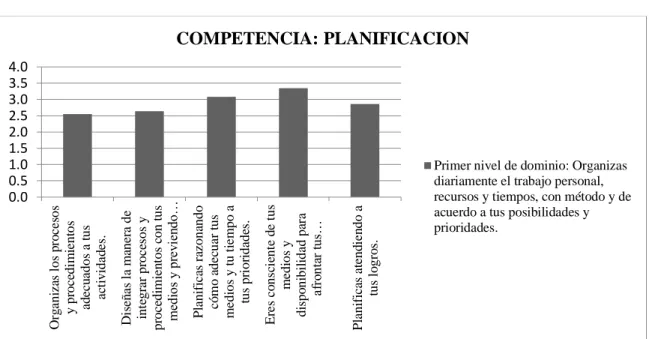 Gráfico  4:  Competencia  Planificación. Evaluación  Inicial  promedio  de  autoevaluaciones