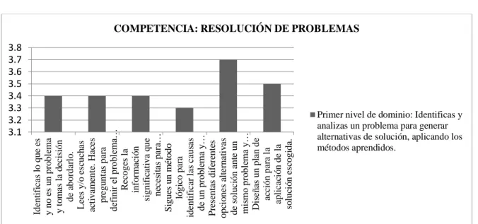 Gráfico 6: Competencia Resolución de problemas- Autoevaluación Final – Fuente: Elaboración propia 