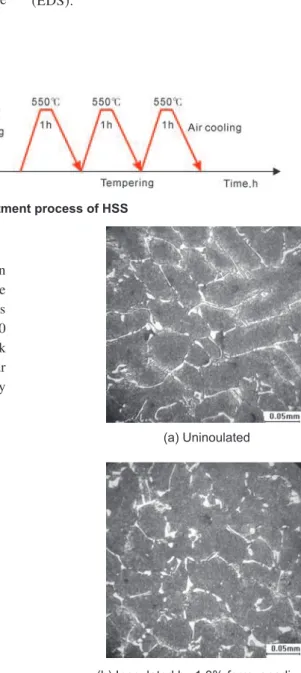 Figure  3  shows  the  micrographs  of  the  samples  after  quenching.  In  this  study,  the  HSS  samples  were  austenitized  at  a  high  temperature  of  1,060℃,  this  makes  the  carbides  decompose  and  dissolve  in  the  matrix  relatively  easy