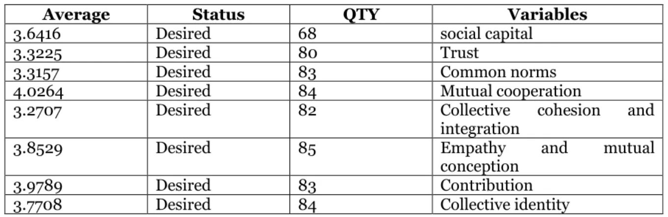 Table 2: the status of social capital components 