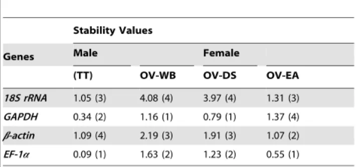 Table 2. Stability values and ranking order (in parentheses) of the candidate reference genes measured by the NormFinder software.