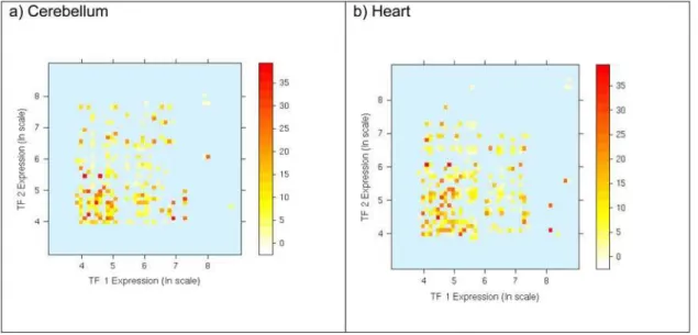 Figure 2. Paralogous TFs with high expression tend to have dissimilar DNA binding site motifs and conversely, paralogs with similar DNA binding site motifs tend to diverge in their tissue-specific expression