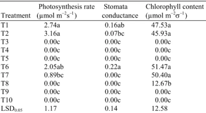 Table 2:  Physiological response of rubber plant under water stress  condition 