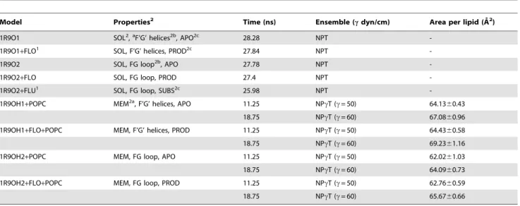 Figure 2. Models of membrane-bound CYP2C9. (A) The 1R9OH1 model with the F’ and G’ helices in the FG loop