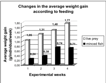 Figure 1. Changes in the daily food intake according to feeding 