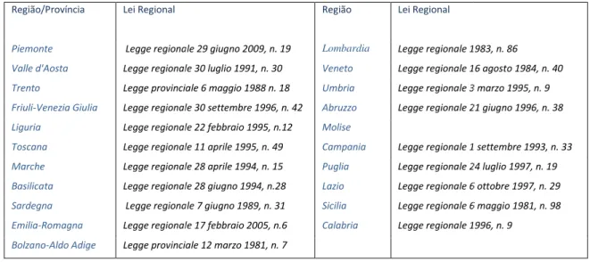 Tabela 14. Identificação das leis regiona Região/Província  Lei Regional 