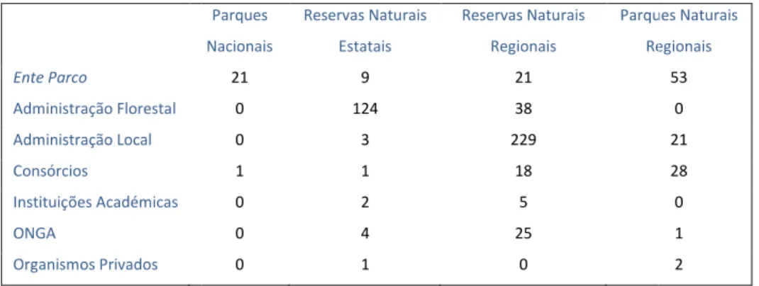 Tabela 17. Número de áreas protegidas por tipo de entidade gestora e (Fonte: Elenco Ufficial delle Aree Naturali Protette, 5º Aggiornamento 2003