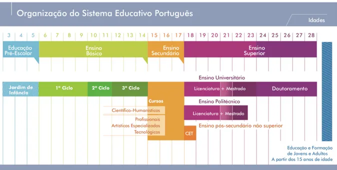Figura 1: Organização do sistema educativo português (Ministério da Educação,  [MEC], 2017)