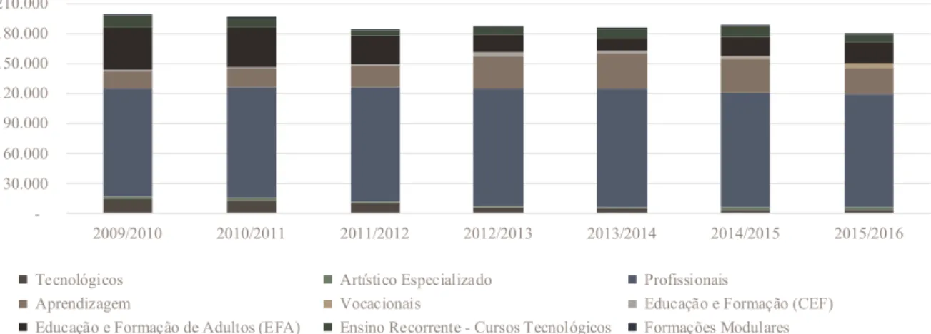 Figura 5: Evolução do número de alunos matriculados em cursos com certificados  profissional de nível 4 do Quadro Nacional de Qualificações (QNQ) por designação e ano  letivo (Direção-Geral de Estatísticas da Educação e Ciência, [DGEEC], Direção de Serviço