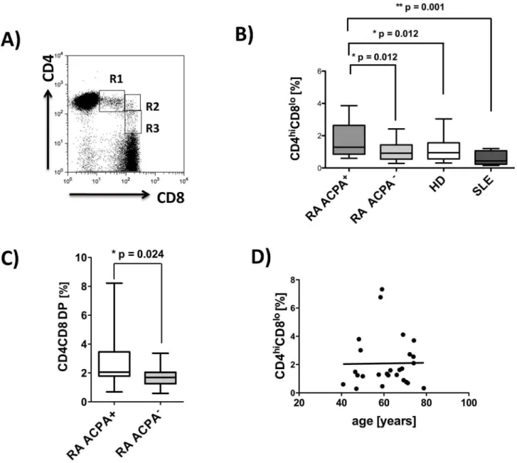 Figure 1. Increased frequencies of peripheral CD4CD8 DP T cells in ACPA + rheumatoid arthritis patients