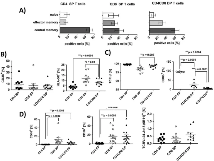 Figure 2. Phenotypic characterization of CD4CD8 DP T cells in RA patients. PBMC from RA patients were isolated and FACS analyses from live cells were performed (PI staining used for exclusion of dead cells)