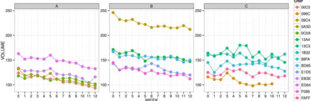 Figure 1. Sperm volume profiles for European Eels grouped by Treatment. CHIP variable was used to indicate each eel