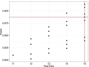 Figure 2. Unequal Cost-Efficient Designs for the European Eel Study. Red lines represent the total number of eels (15) and power (0.887) of the original longitudinal design