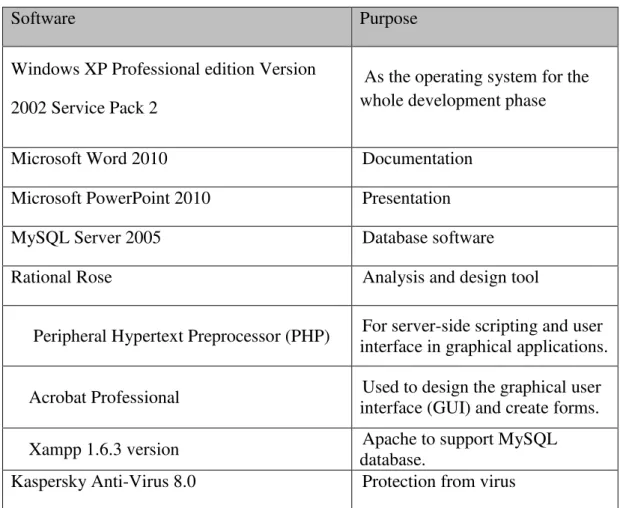 Table 1: Software specification 