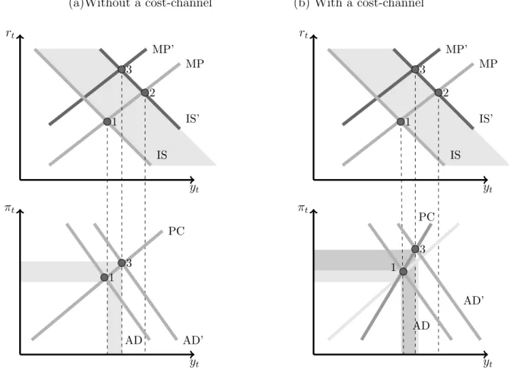 Figure 1: New Keynesian model outside the Effective lower bound, positive demand Shock
