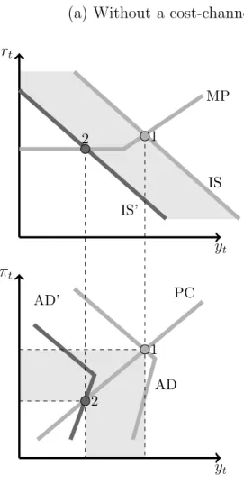 Figure 2: New Keynesian model at the Effective lower bound, negative demand shock