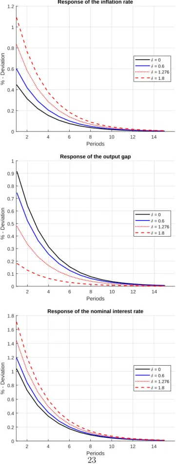 Figure 3: Impulse response functions after a positive demand shock, outside the ZLB 2 4 6 8 10 12 14 Periods00.20.40.60.811.2% - Deviation