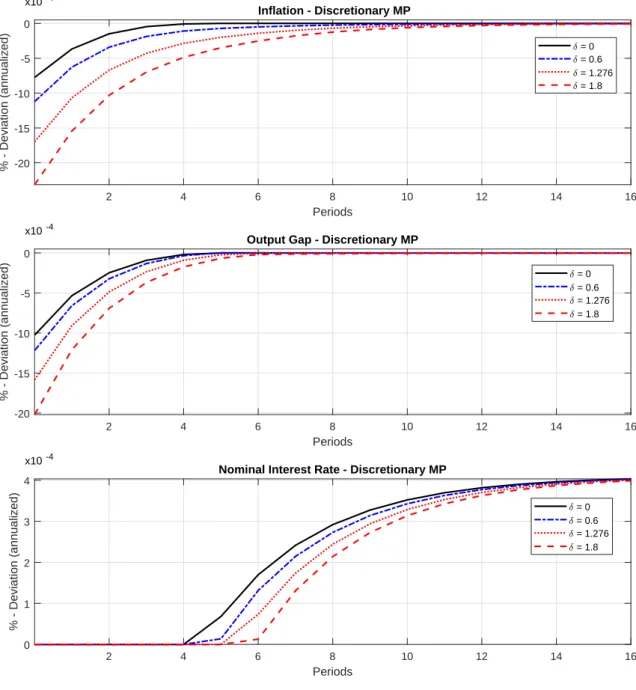 Figure 4: Impulse response functions for discretionary monetary policy at the ZLB 2 4 6 8 10 12 14 16 Periods01234% - Deviation (annualized)