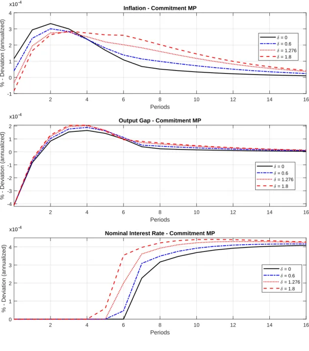 Figure 5: Impulse response functions for committing monetary policy at the ZLB 2 4 6 8 10 12 14 16 Periods01234% - Deviation (annualized)