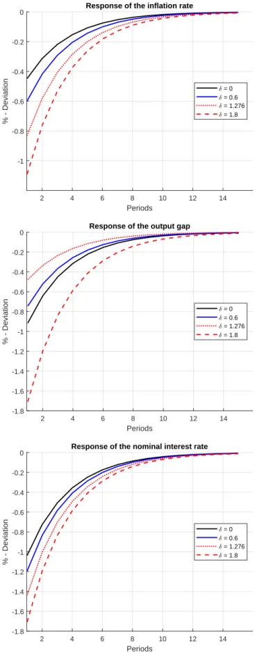 Figure 6: Impulse response functions after a negate demand shock, outside the ZLB 2 4 6 8 10 12 14 Periods-1-0.8-0.6-0.4-0.20% - Deviation