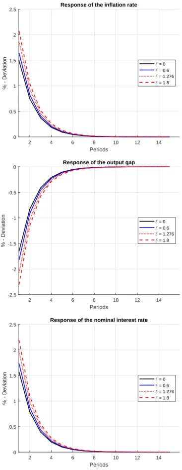 Figure 7: Impulse response functions after a cost-push shock, outside the ZLB 2 4 6 8 10 12 14 Periods00.511.522.5% - Deviation