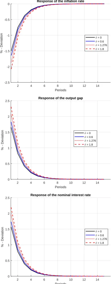 Figure 8: Impulse response functions after a negative cost-push shock, outside the ZLB 2 4 6 8 10 12 14 Periods-2.5-2-1.5-1-0.50% - Deviation