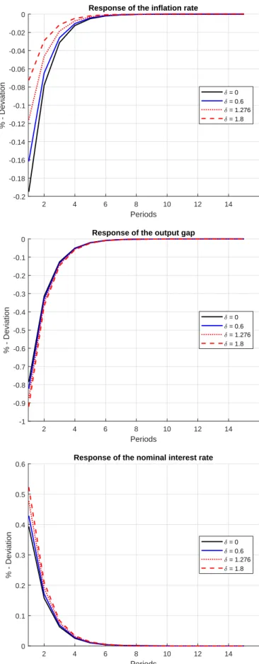 Figure 9: Impulse response functions after a positive monetary policyshock, outside the ZLB 2 4 6 8 10 12 14 Periods-0.2-0.18-0.16-0.14-0.12-0.1-0.08-0.06-0.04-0.020% - Deviation