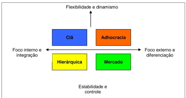 Figura 1 – Modelo de valores competitivos  Flexibilidade e dinamismo  Clã  Adhocracia  Hierárquica  Mercado Foco interno e integração  Foco externo e diferenciação  Estabilidade e  controle 