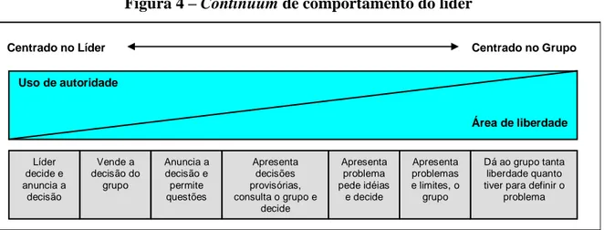 Figura 4 – Continuum de comportamento do líder 