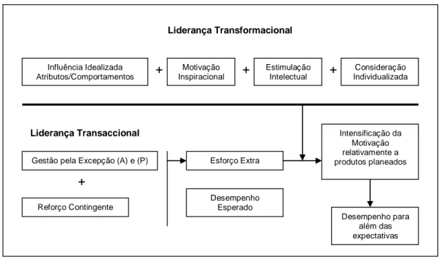 Figura 6 – Acréscimo da liderança transacional através da liderança transformacional 