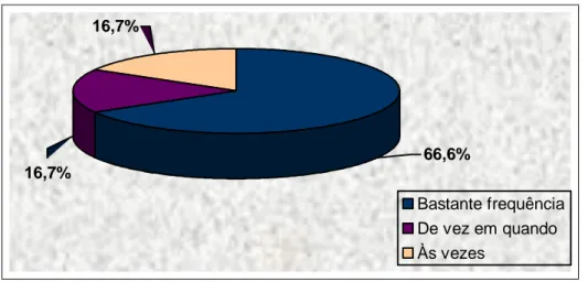 Figura 15 – Distribuição da amostra quanto a fazer os outros se sentirem bem em torno  de si mesmos  16,7% 16,7% 66,6% Bastante frequência De vez em quando Às vezes