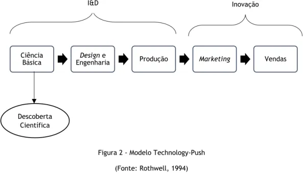 Figura 2 - Modelo Technology-Push   (Fonte: Rothwell, 1994) 