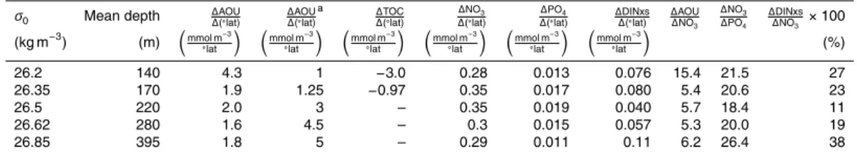 Table 1. Slopes of properties along 30 ◦ W between 22.9 and 32 ◦ N on isopycnal surfaces, and selected ratios.