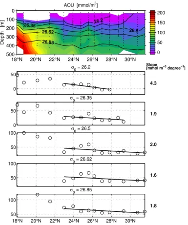 Fig. 2. Latitudinal section of apparent oxygen utilization (AOU, mmol O 2 m − 3 ) along 30 ◦ W (2002 Section, upper panel) and latitudinal gradients of AOU along isopycnal intervals (lower panels).