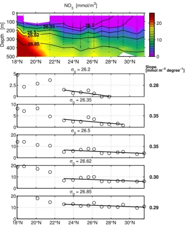 Fig. 4. Latitudinal section of nitrate (incl. nitrite, mmol NO 3 m − 3 ) along 30 ◦ W (2002 Section, upper panel) and latitudinal gradients of nitrate along isopycnal intervals (lower panels).