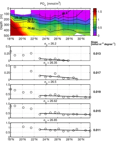 Fig. 5. Latitudinal section of phosphate (mmol PO 4 m − 3 ) along 30 ◦ W (2002 Section, upper panel) and latitudinal gradients of phosphate along isopycnal intervals (lower panels).