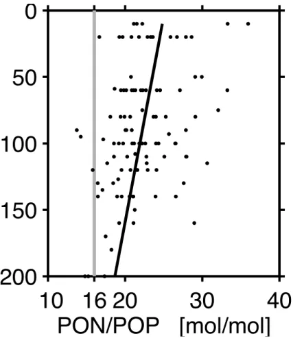 Fig. 7. N:P ratios in samples of particulate matter collected in the upper 200 m during March 2001 on a transect between 22.9 ◦ and 32 ◦ N.