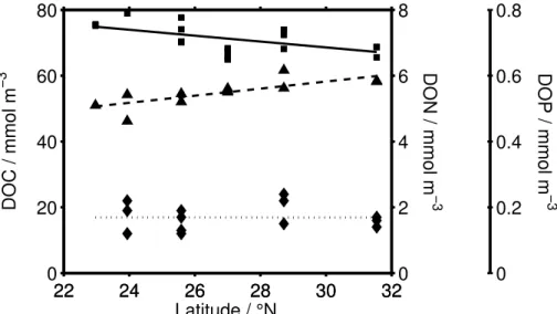 Fig. 8. Concentrations of dissolved organic carbon, nitrogen and phosphorus in surface water (0–100 m) between 22.9 ◦ and 32 ◦ N along the transect of Fig