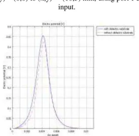 Figure  7.  Comparison  analysis  of  potential  distribution of  the model with and without dielectric  substrate