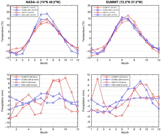 Fig. 9. PI and LGM seasonal cycle for temperature (upper panels) and precipitation (lower panels) in CCSM3 and HadCM3M2 for two locations in Greenland (NASA-U (left) and Summit (right))