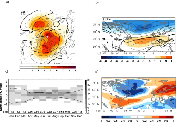 Fig. A1. ERA-40 reanalysis for the period 1957–2002; (a) The mean (contours) and standard deviation (colored shading: hPa) of monthly SLP averaged over all months; (b) Leading EOF of monthly SLP anomalies (colored shading: hPa/standard deviation of PC) and