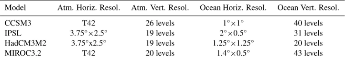 Table 1. Spatial resolution of PMIP2 model components.