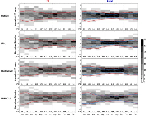 Fig. 4. The seasonality of NAO-like variability in LGM and PI simulations. For each month, the shading in each 0.5 standard deviation bin (y-axis) represents the occurrence frequency of the NAOlike PC1 within that interval