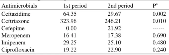 Table 1:  Number  of  cultures  of  multidrug-resistant  pathogens  per  100 patient-days 