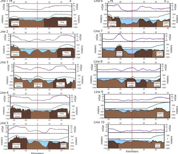 Fig. 3b. As in Fig. 3a, but for the north–south airborne geophysics lines, with vertical red lines indicating intersections with along-axis line 0 (Fig