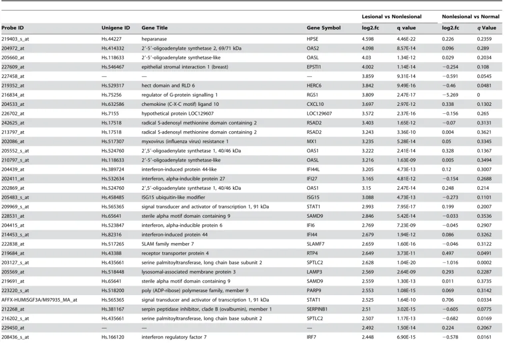 Table 1. Fold Changes (fc; log 2 transformed) and q Values (Calculated by FDR) for the Top 50 Most Up-regulated Type I IFN-Inducible Genes in Psoriatic Lesional Skin Versus Nonlesional Skin.
