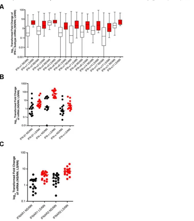 Figure 5. Relative expression and median fold changes of select mRNAs. Selected mRNAs include (A) Type I IFN-a subtypes (box plot), (B) other Type-I IFNs, and (C) IFN-a receptors in lesional skin (LS) or nonlesional skin (NS) compared with skin from health